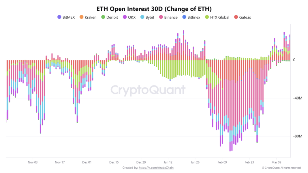 Ethereum Derivatives and Technicals Align as Bullish Signals Stack Up Across the Market