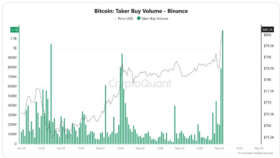 Bitcoin bulls set sights on $90,000 this week after briefly reclaiming $80,000