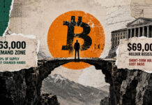 Bitcoin enters CPI week caught between a $63,000 on-chain demand zone and $69,000 holder resistance Gino Matos