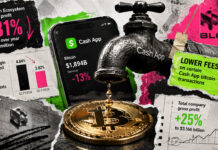 Block’s total profits jumped 25%, masking a 31% profit drop inside its $1.8 billion Bitcoin arm Liam